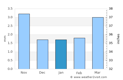 Qandala average rain in January