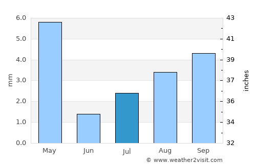 Qandala average rain in July