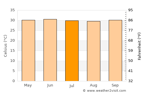 Qandala average temperature in July