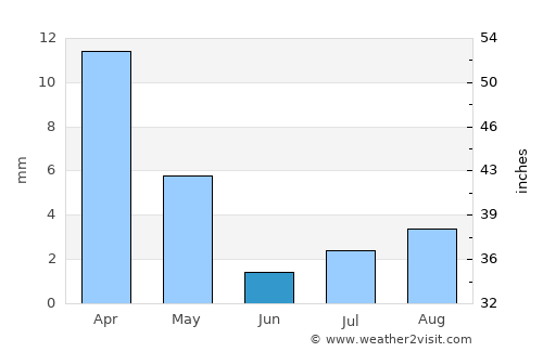 Qandala average rain in June