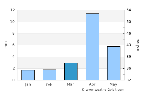 Qandala average rain in March