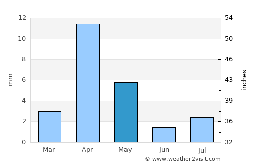 Qandala average rain in May
