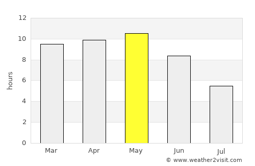 Qandala average rain in May