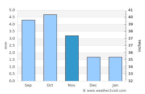 Qandala average rain in November