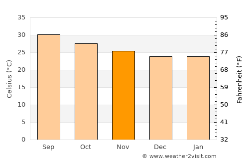 Qandala average temperature in November