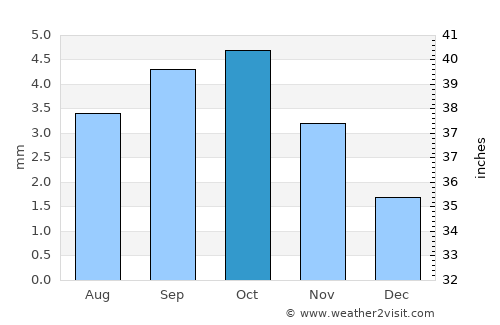 Qandala average rain in October