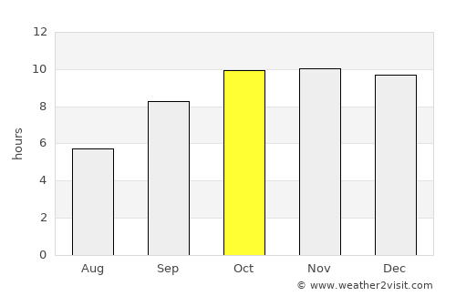 Qandala average rain in October