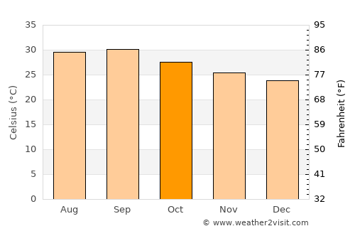 Qandala average temperature in October