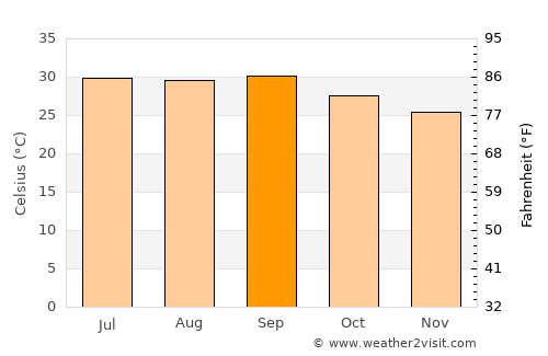Qandala average temperature in September