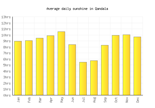 Qandala average daily sunshine chart