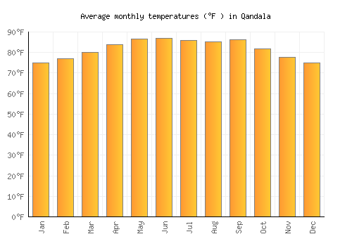 Qandala average temperature chart (Fahrenheit)
