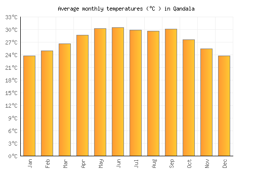 Qandala average temperature chart (Celsius)