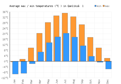 Qanliko’l average minimum / maximum temperatures (Celsius)