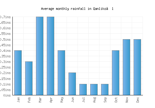 Qanliko’l monthly rainfall chart (inches)