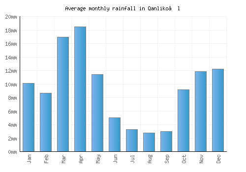 Qanliko’l monthly rainfall chart (mm)