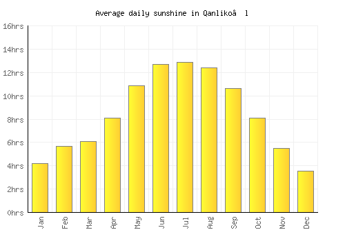 Qanliko’l average daily sunshine chart
