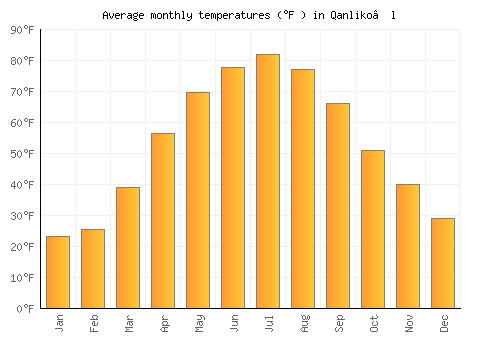 Qanliko’l average temperature chart (Fahrenheit)