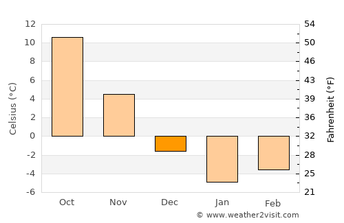 Qanliko’l average temperature in December
