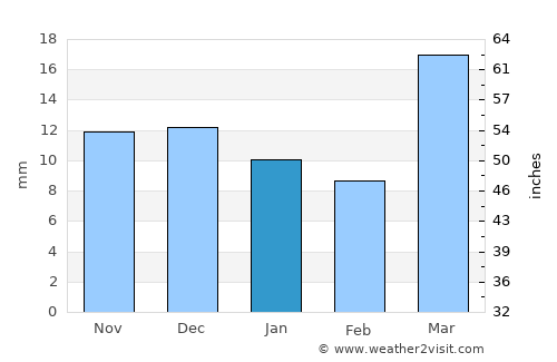 Qanliko’l average rain in January
