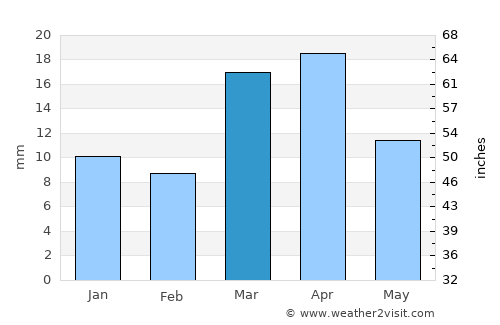 Qanliko’l average rain in March
