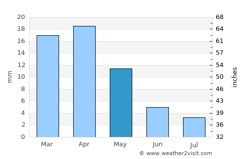 Qanliko’l average rain in May