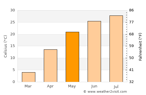 Qanliko’l average temperature in May