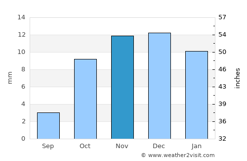 Qanliko’l average rain in November