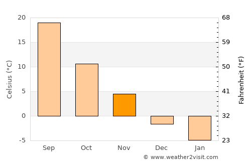 Qanliko’l average temperature in November