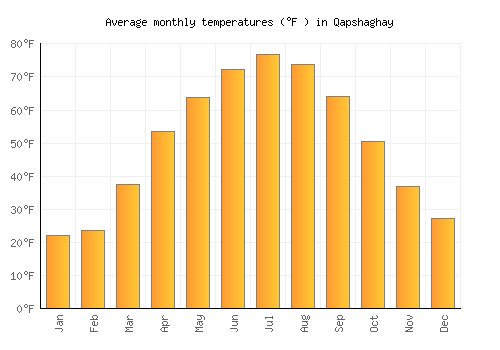 Qapshaghay average temperature chart (Fahrenheit)