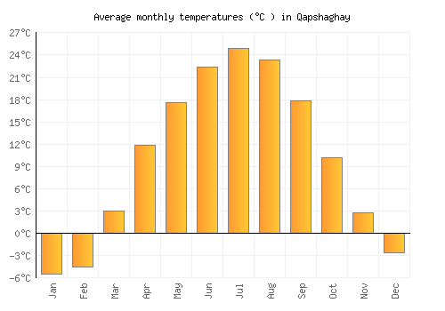Qapshaghay average temperature chart (Celsius)