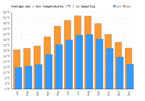 Qaqortoq average minimum / maximum temperatures (Fahrenheit)
