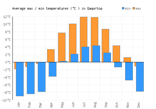 Qaqortoq average minimum / maximum temperatures (Celsius)
