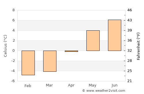 Qaqortoq average temperature in April