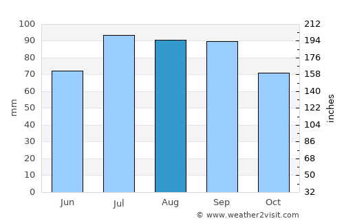 Qaqortoq average rain in August