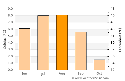 Qaqortoq average temperature in August