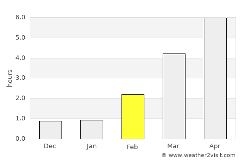 Qaqortoq average rain in February