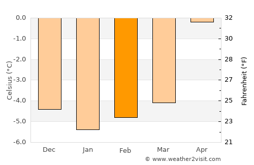 Qaqortoq average temperature in February