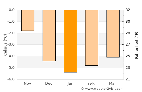 Qaqortoq average temperature in January