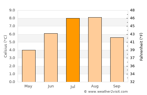 Qaqortoq average temperature in July