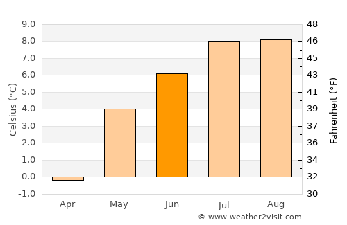 Qaqortoq average temperature in June