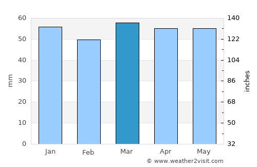 Qaqortoq average rain in March