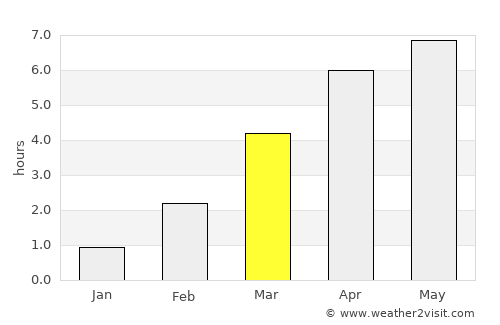 Qaqortoq average rain in March