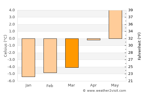 Qaqortoq average temperature in March