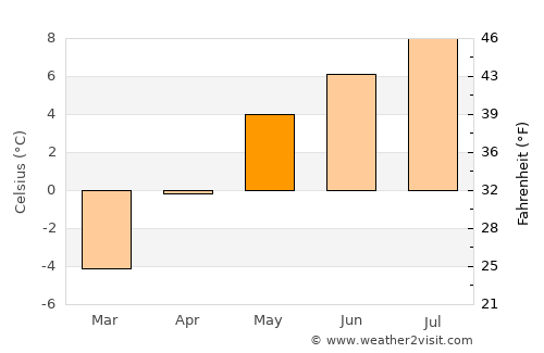 Qaqortoq average temperature in May