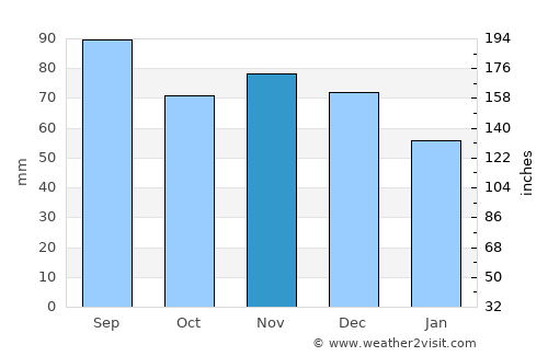 Qaqortoq average rain in November