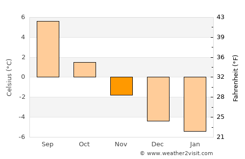 Qaqortoq average temperature in November
