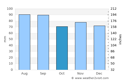 Qaqortoq average rain in October