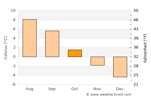 Qaqortoq average temperature in October