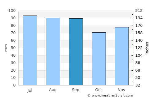 Qaqortoq average rain in September