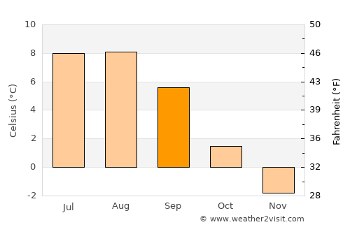 Qaqortoq average temperature in September